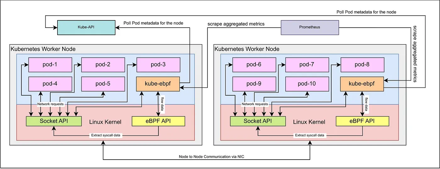 High level architecture diagram for this project