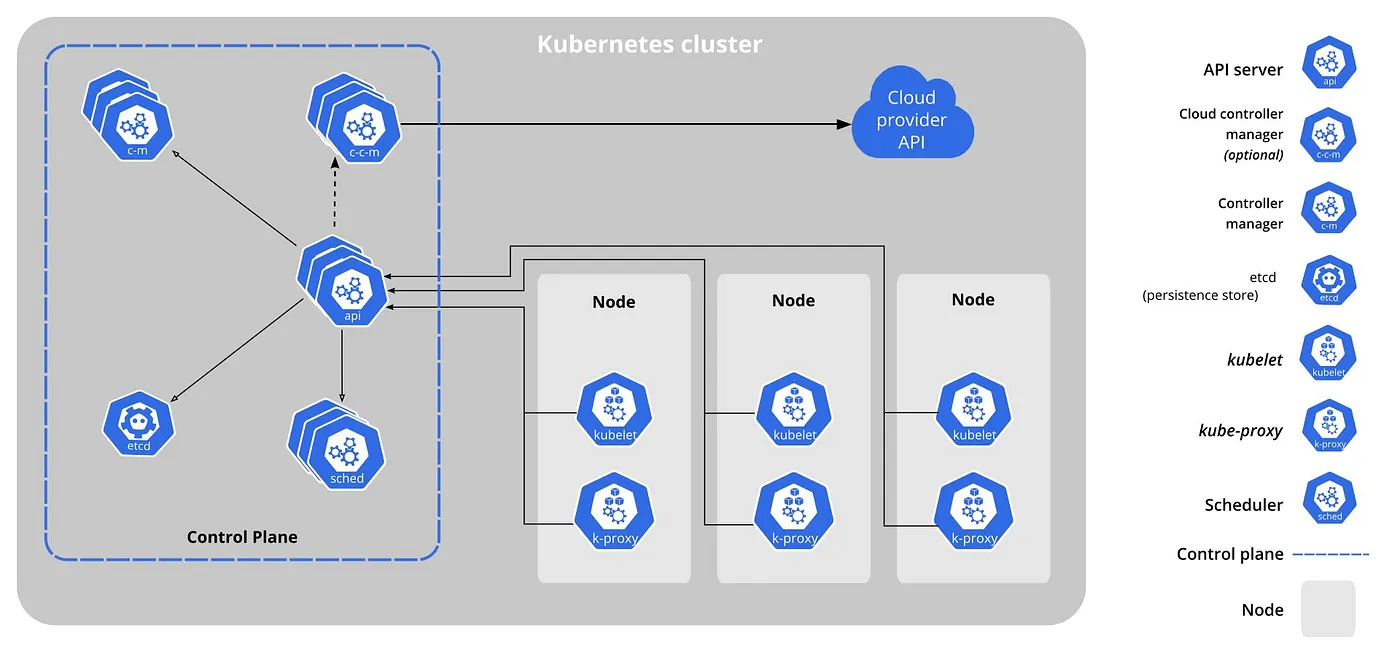 The components of a Kubernetes cluster
