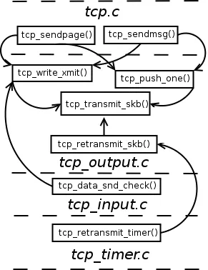 TCP output engine