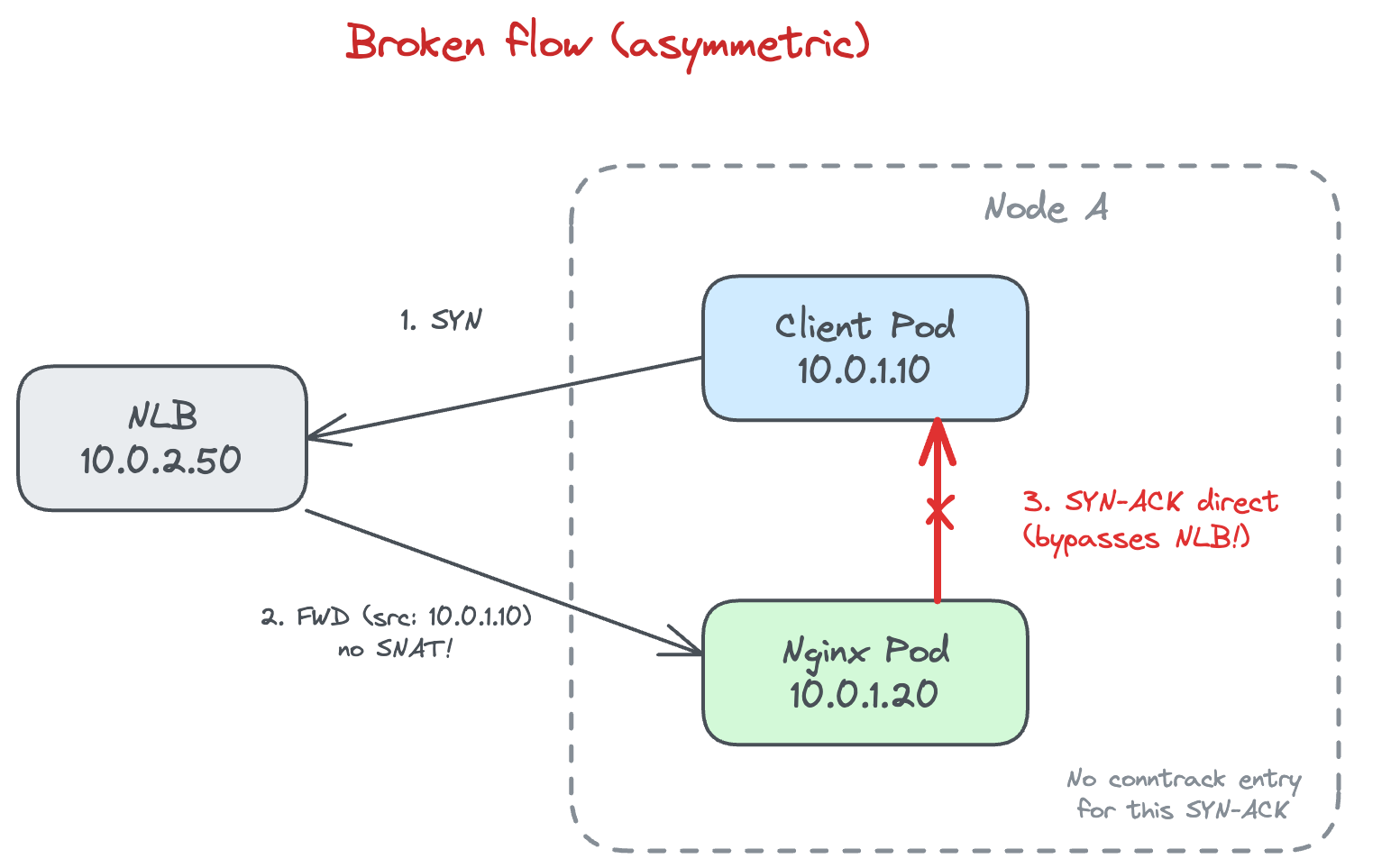 The broken flow: NLB forwards the SYN with the client's original source IP. Nginx on the same node sends SYN-ACK directly back to the client, bypassing the NLB entirely.
