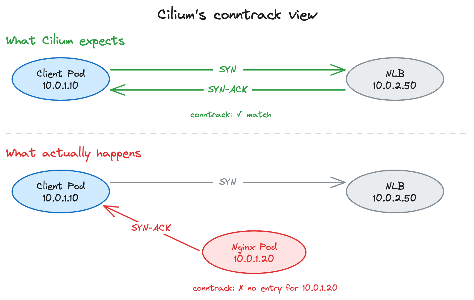 Cilium's conntrack view: it expects SYN-ACK from the NLB, but gets one from the Nginx pod instead. No matching entry.