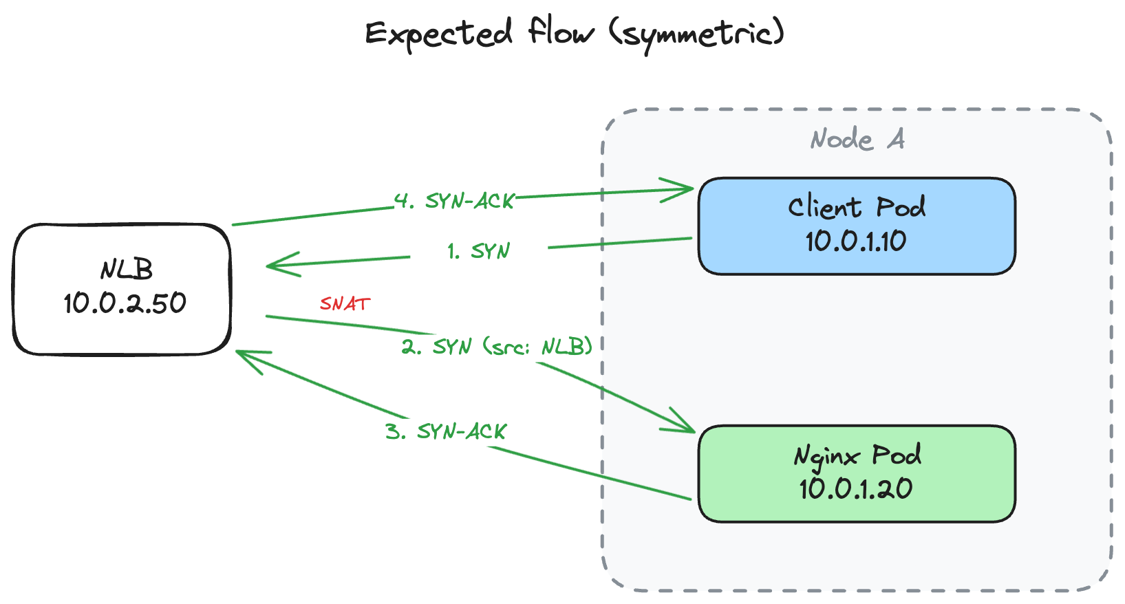 The expected symmetric flow: NLB performs SNAT, all traffic flows through the NLB in both directions.